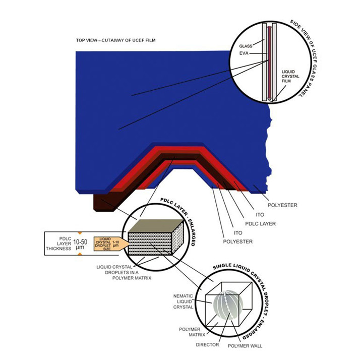 PDLC smart film structure