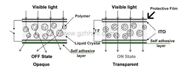 self adhesive PDLC film working principle