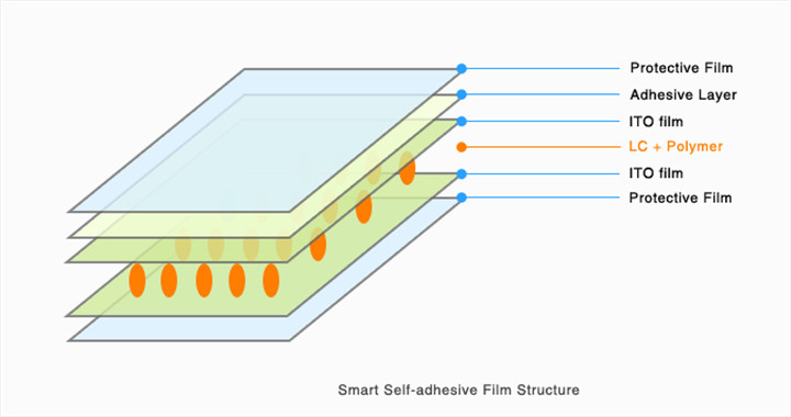 self adhesive smart film smart tint  structure